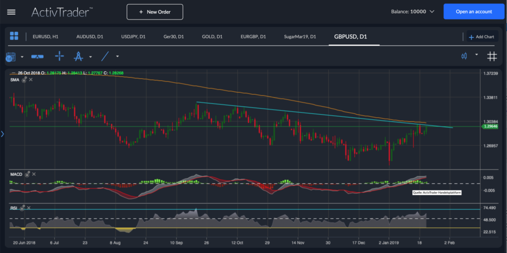 GBP/USD Chart 23.01.2019