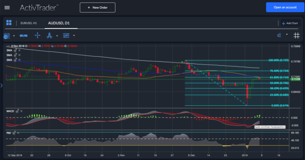 AUD/USD Chartanalyse