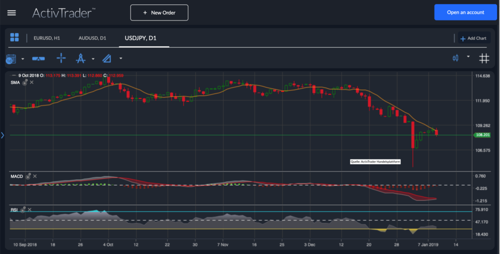 USD YEN Chart 10.01.2019