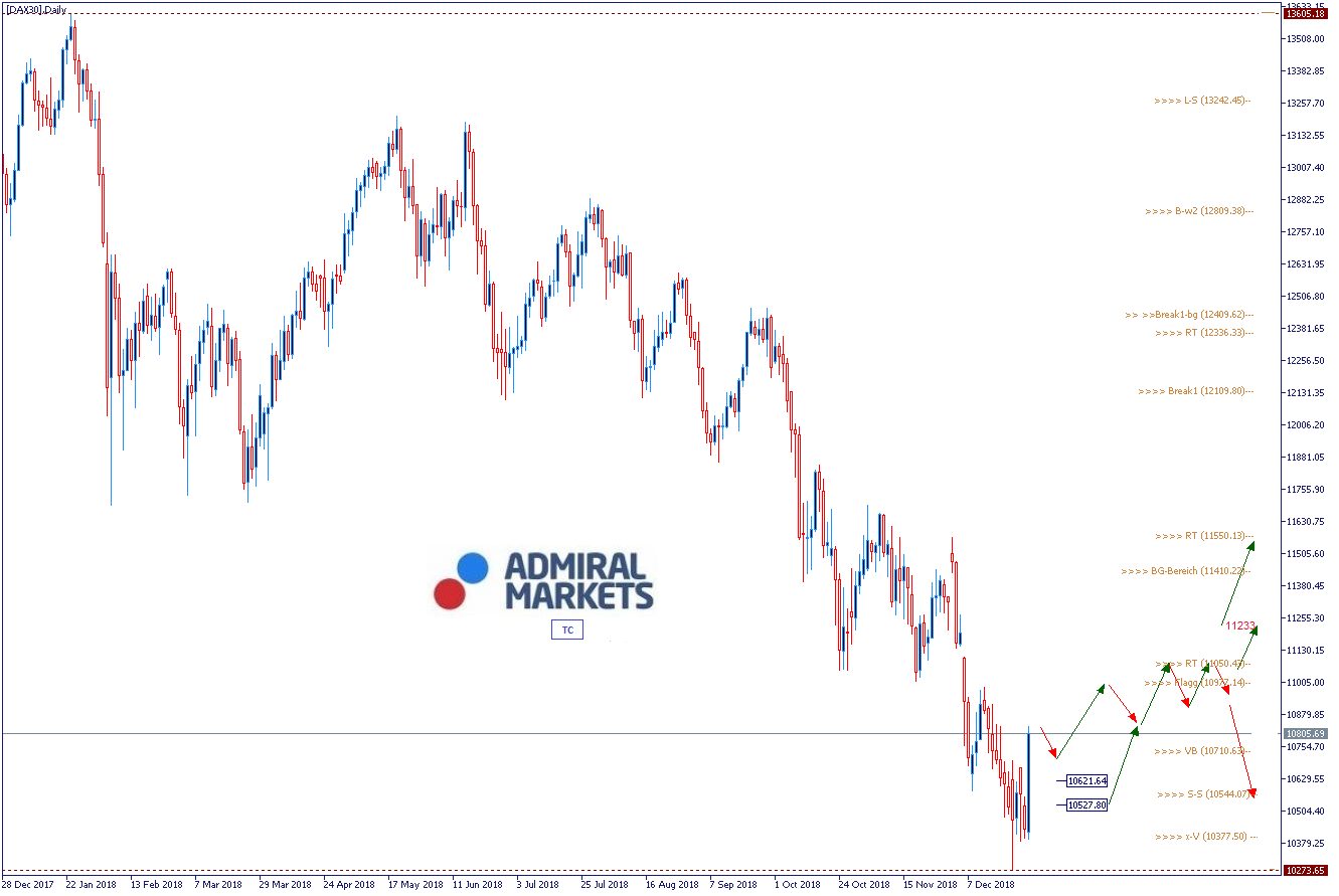 DAX Wochenausblick & Chartanalyse 07.01.2019