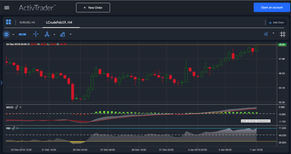Ölpreis WTI Chart