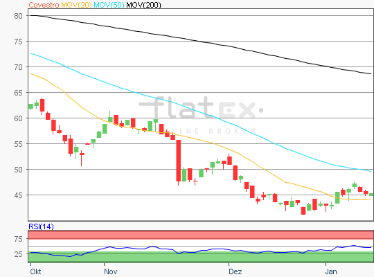 Covestro Aktie Chartanalyse