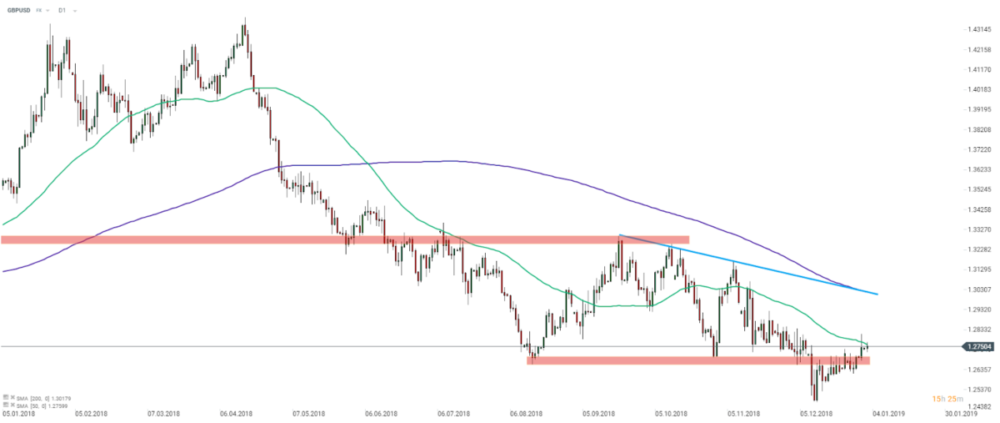 GBPUSD Analyse