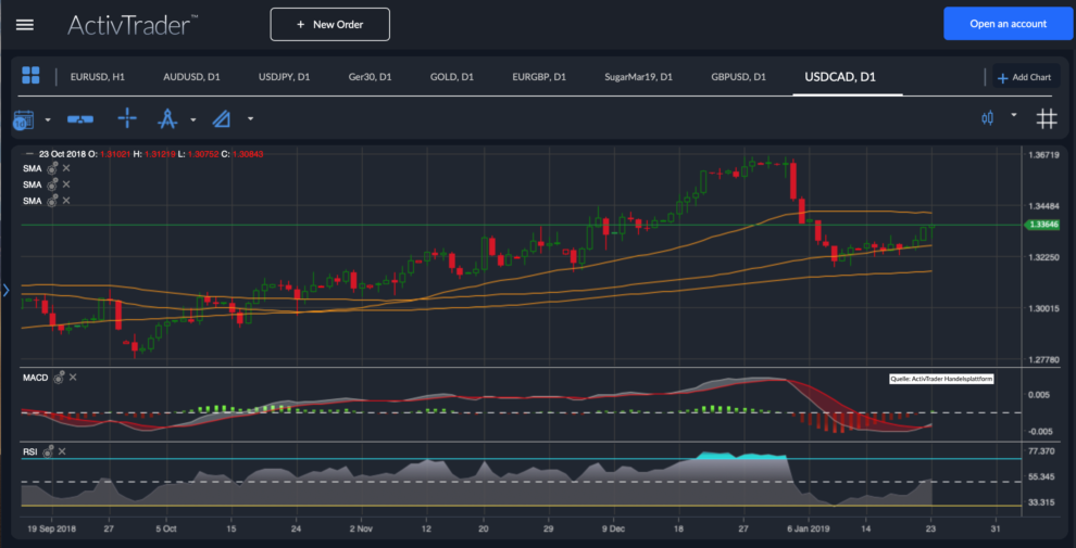 USD/CAD Chartanalyse USD/CAD Chartanalyse