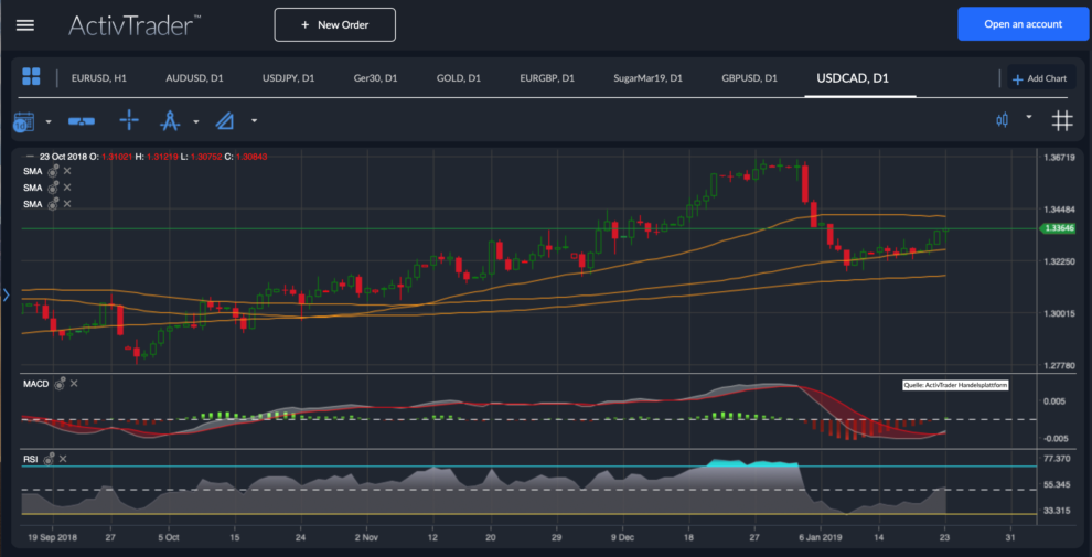 USD/CAD Chartanalyse