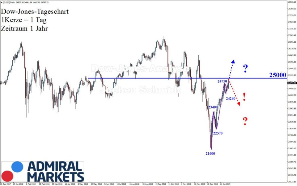 Markttechnische Analyse des Dow Jones-Index innerhalb der Handelswoche 04.2019 - DJI30 CFD Dow Jones Chartanalyse nach Markttechnik
