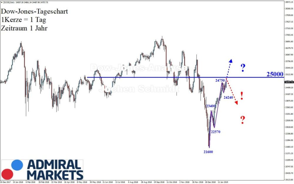 Dow Jones Chartanalyse nach Markttechnik