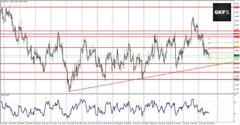 EURUSD vom 17.01.2019