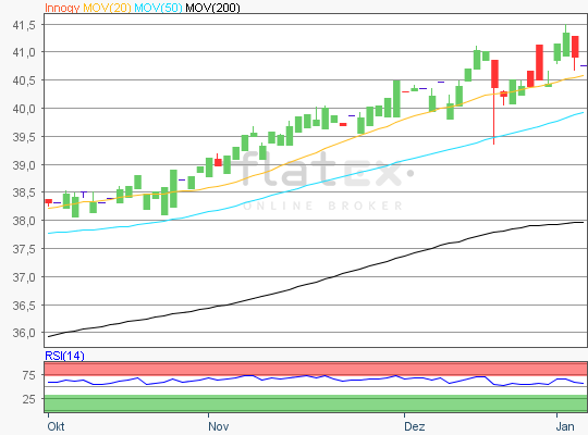 Innogy Chart Analyse