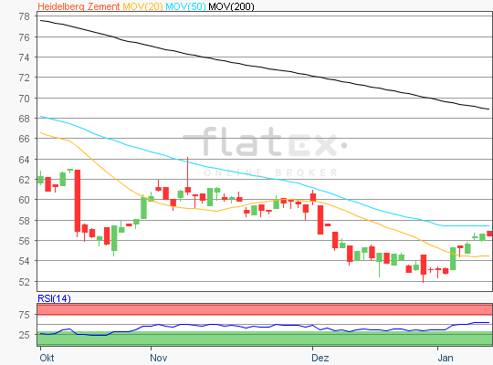 HeidelbergCement Kursanalyse