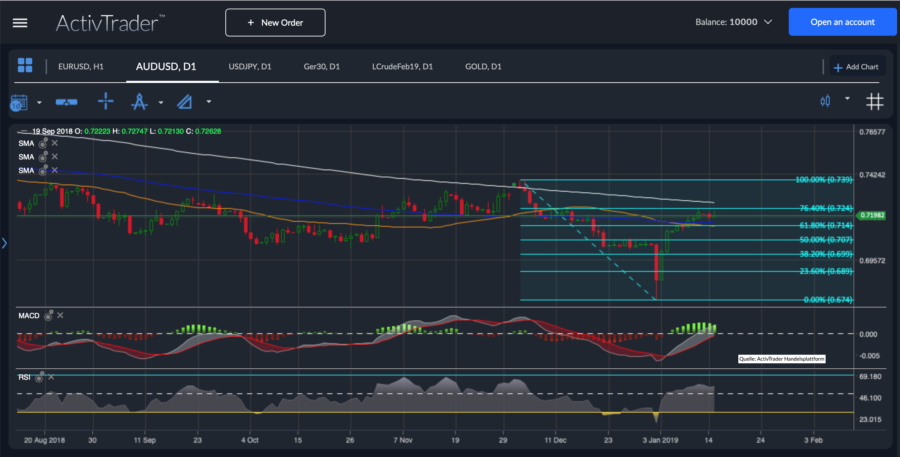 AUD/USD Chartanalyse AUD/USD Chartanalyse