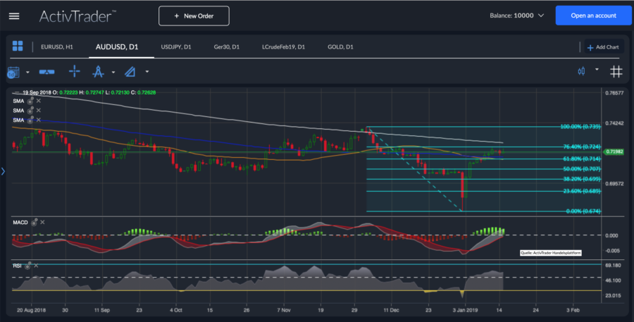 AUD/USD Chartanalyse