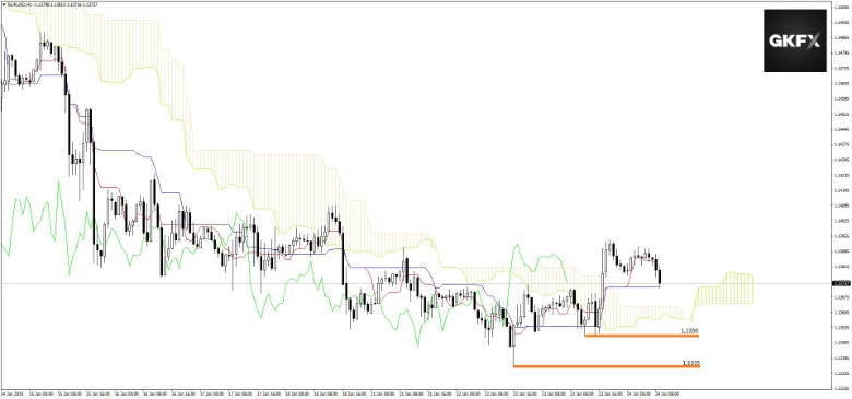 EURUSD vom 24.01.2019