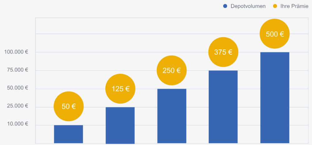 maxblue Depotwechsel maxblue Depotwechsel