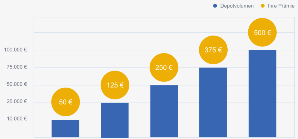 maxblue Depotwechsel