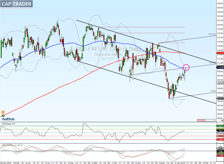 Deutsche Börse Chartanalyse Deutsche Börse Chartanalyse