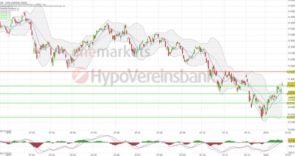 DAX Chartanalyse