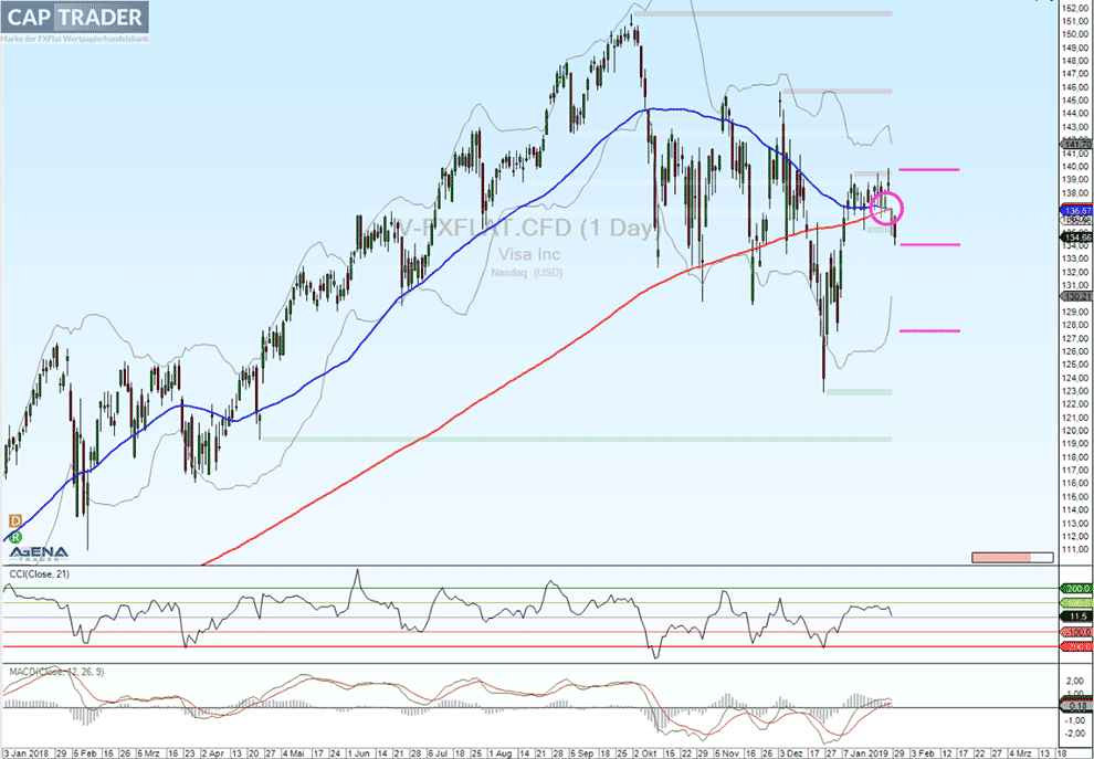 Visa Chart Analyse Death Cross