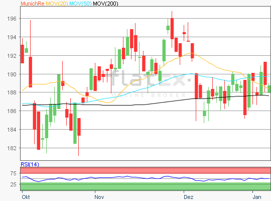 MunichRe Kursanalyse