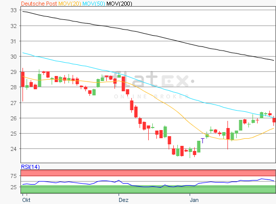 Deutsche Post Chartanalyse