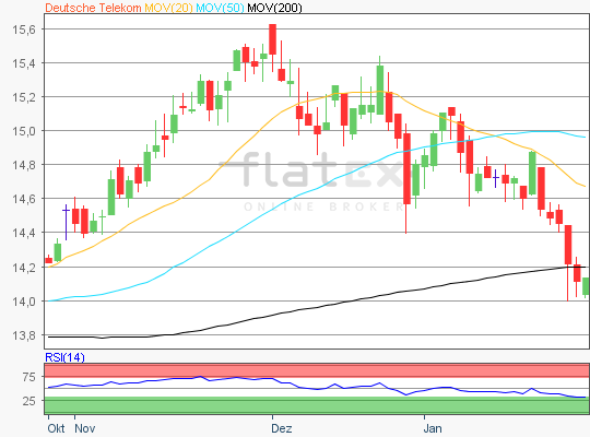 Deutsche Telekom Chartanalyse