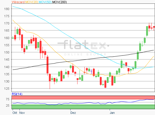 Wirecard Chart Analyse