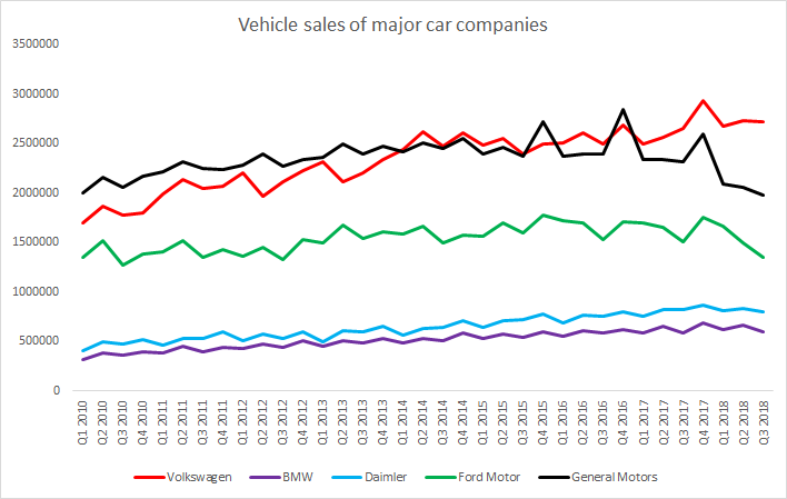 Vergleich der Autoverkäufe VW, BMW, Daimler, Ford und General Motors