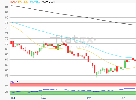 BASF Chart Analyse BASF Chart Analyse