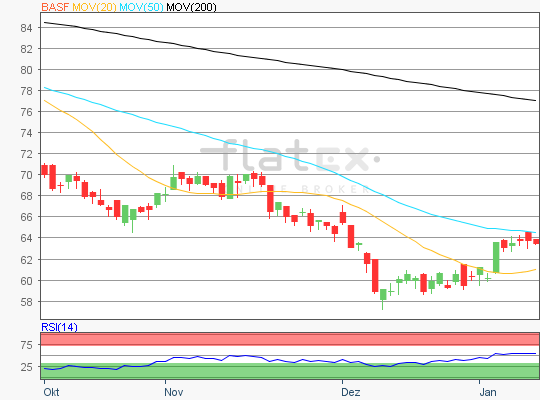 BASF Chart Analyse