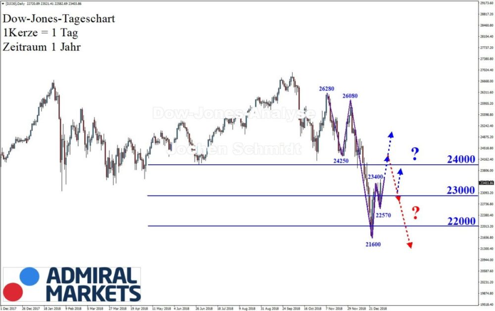 Dow Jones Chartanalyse 05.01.2019