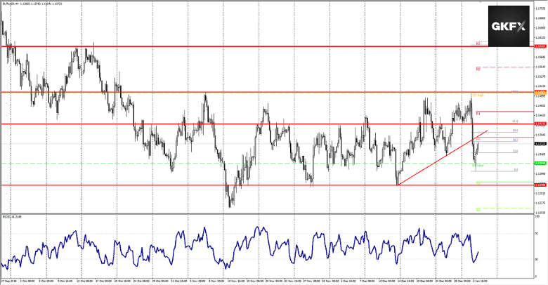 EURUSD vom 03.01.2019