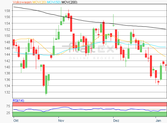 Volkswagen Chart Analyse