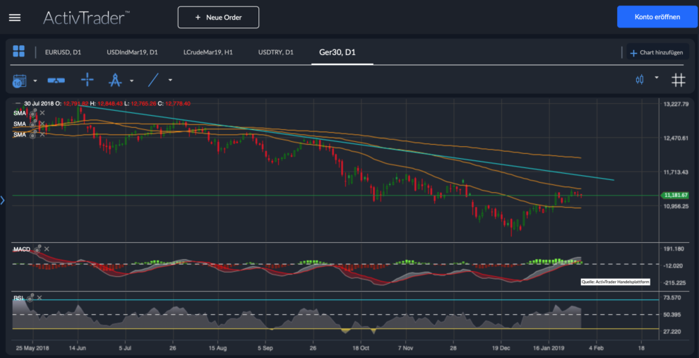 DAX Chart Analyse