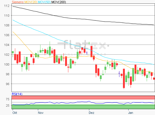 Siemens Aktienanalyse charttechnisch