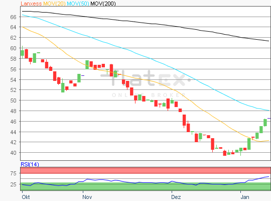 Lanxess Chart Analyse Lanxess Chart Analyse