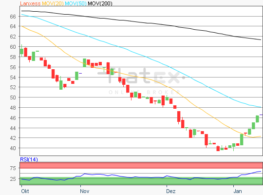 Lanxess Chart Analyse