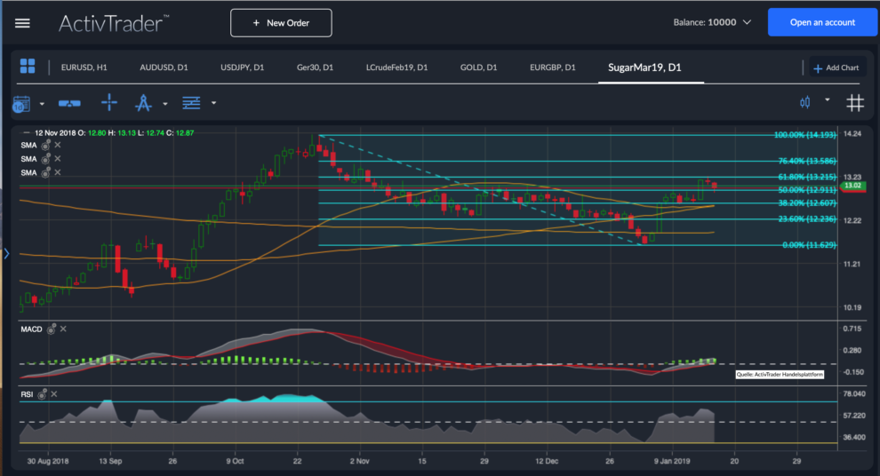 Zucker Chart Analyse Zucker Chart Analyse