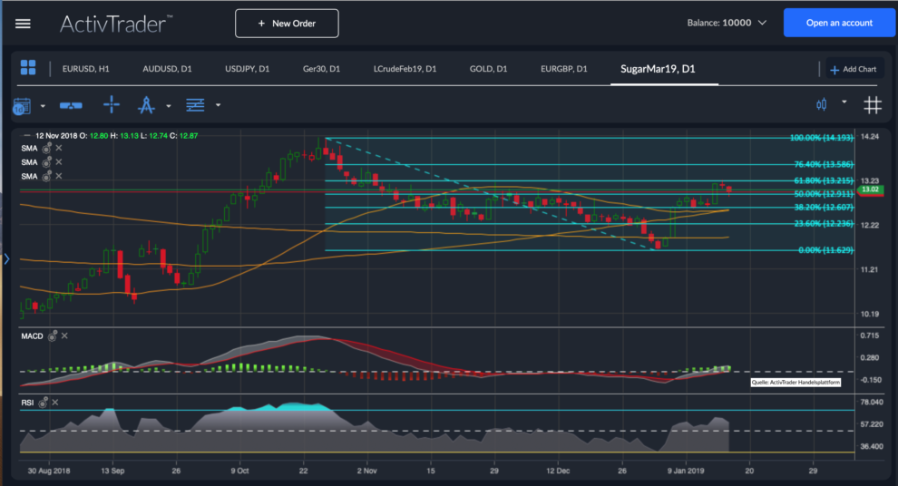 Zucker Chart Analyse