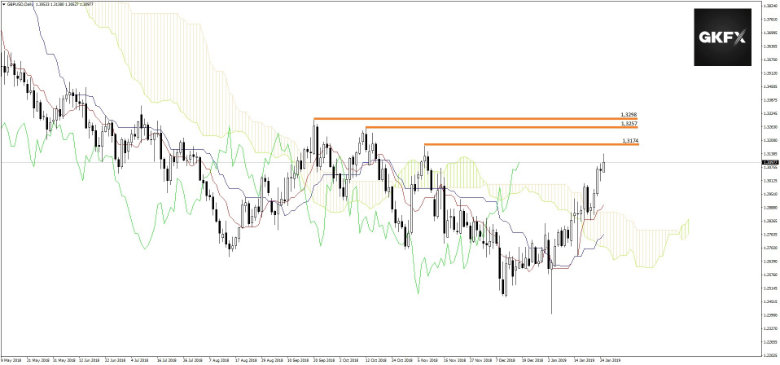 GBP/USD im Stundenchart