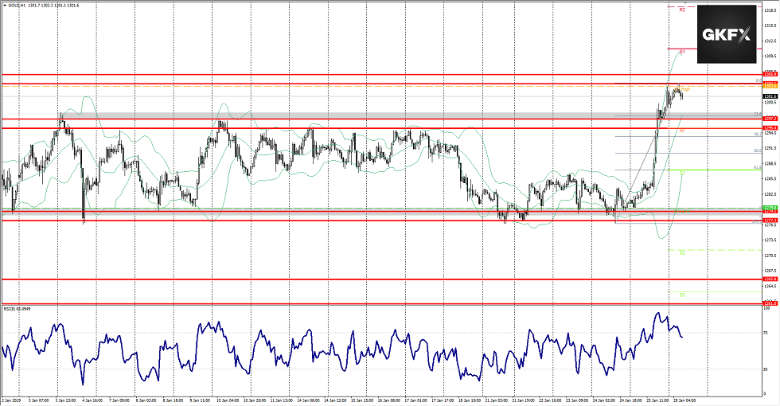 Goldpreis Chart Analyse vom 28.01.2019