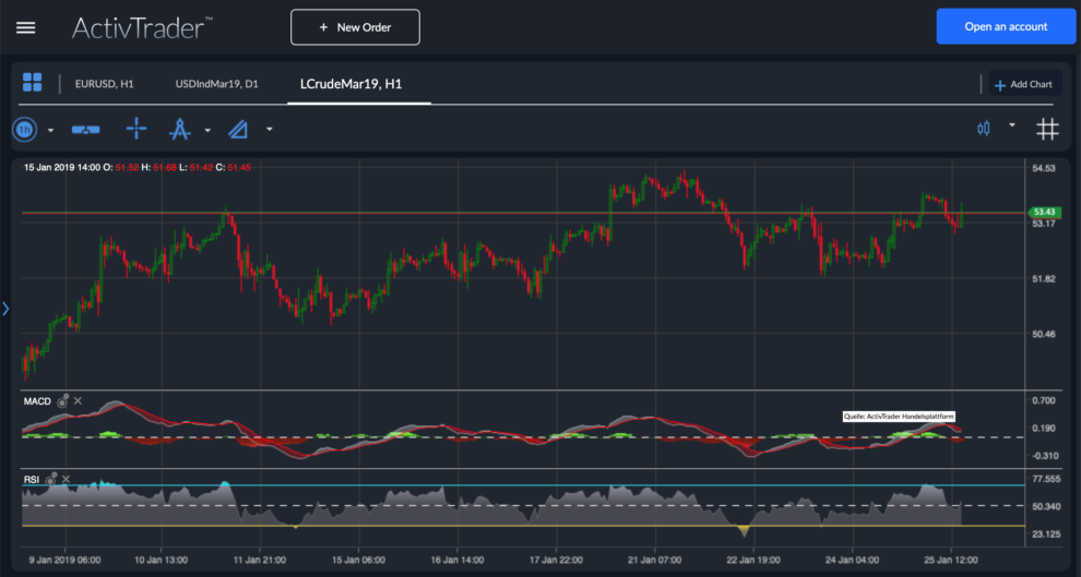 Crude Oil Chartanalyse