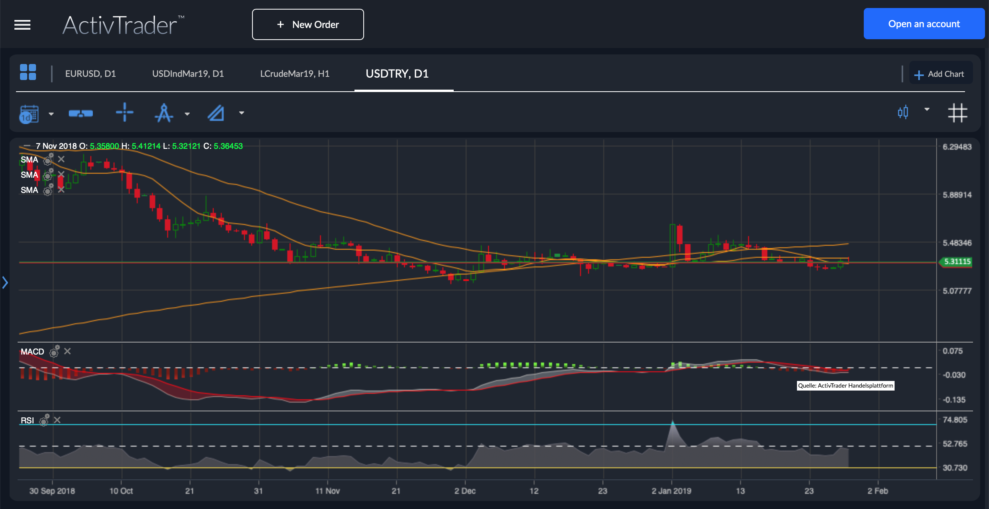USD/TRY Chartanalyse USD/TRY Chartanalyse
