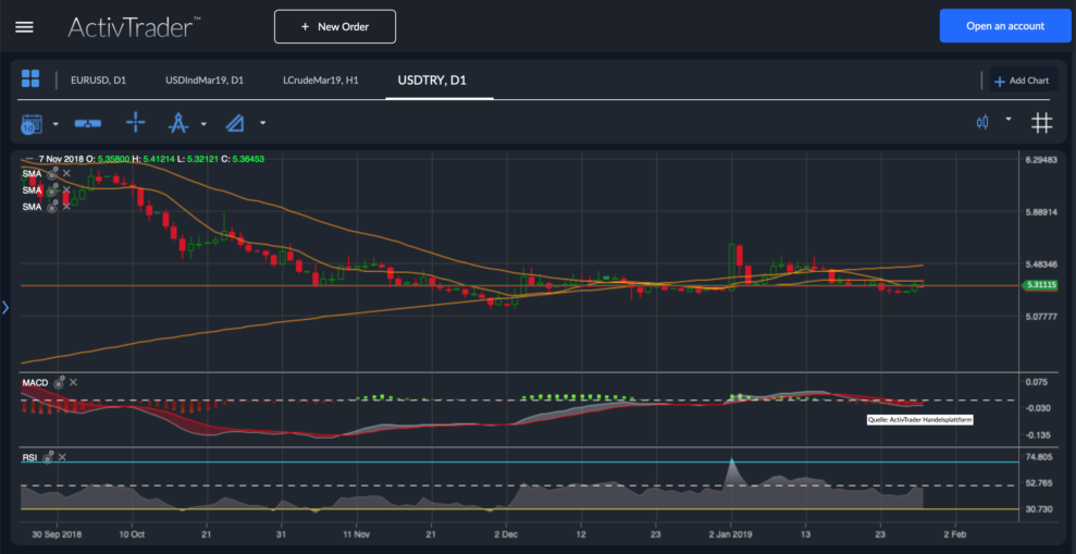 USD/TRY Chartanalyse