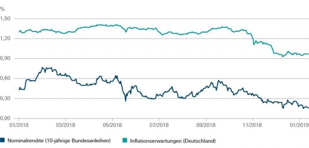 Nominalrendite 10-jähriger Bundesanleihen vs. Inflationserwartungen