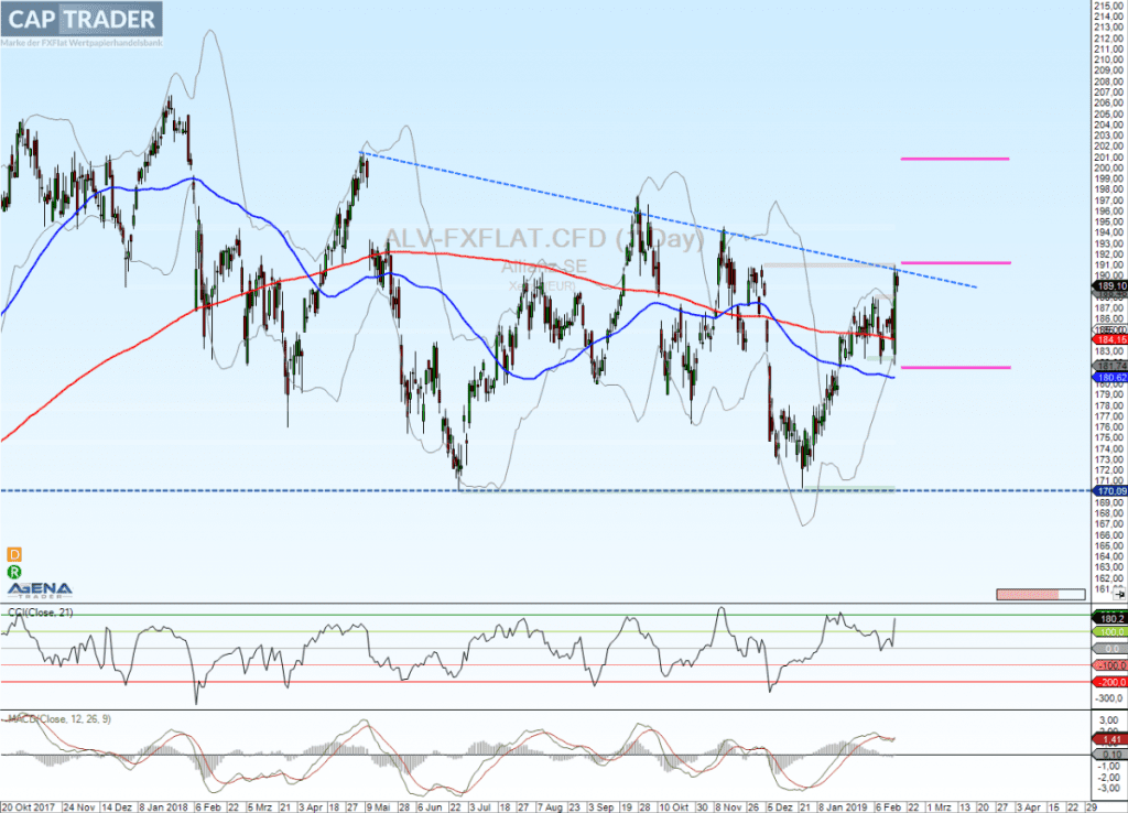 Allianz Chartanalyse