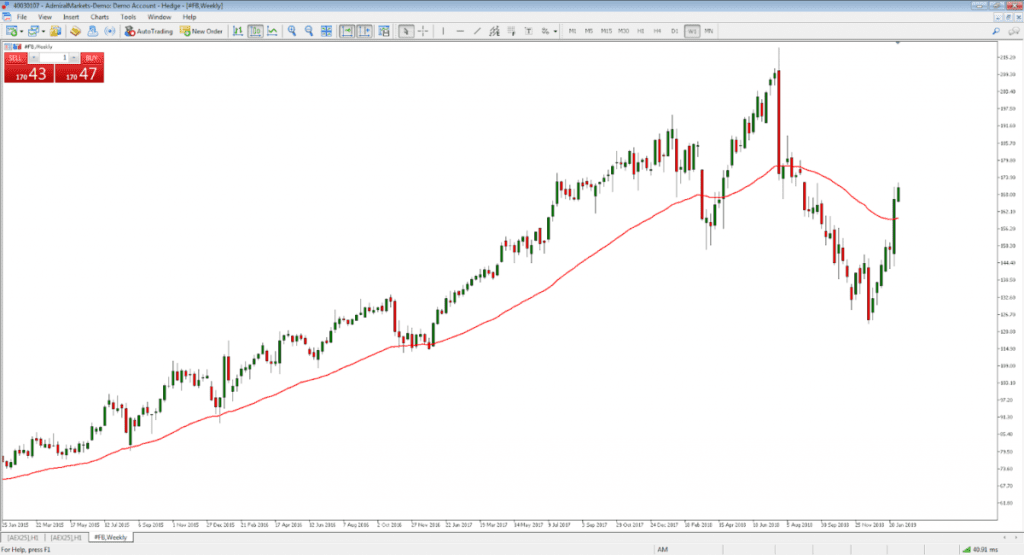 Facebook Wochenchart, Datenspanne: 25.01.2015 - 05.02.2019