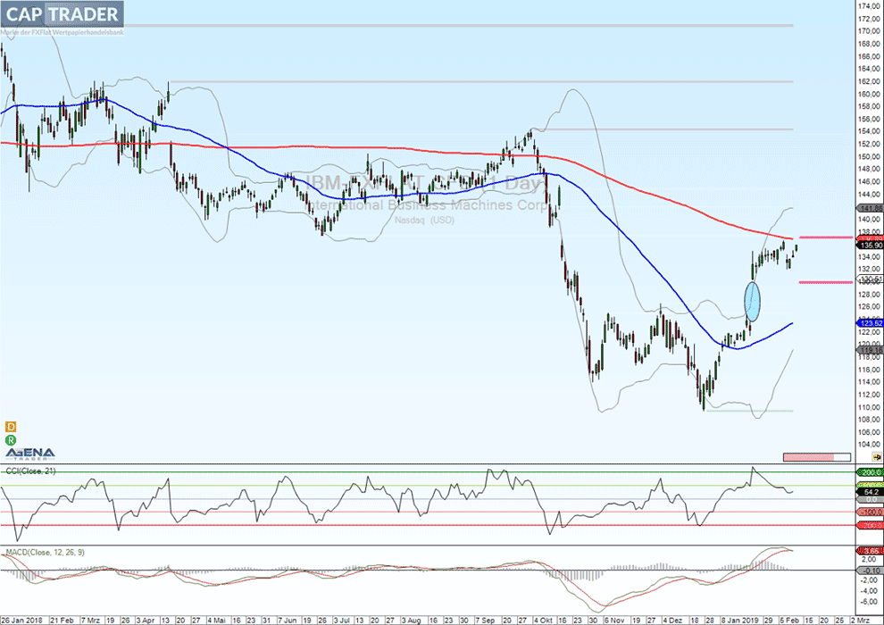 IBM Chart Analyse