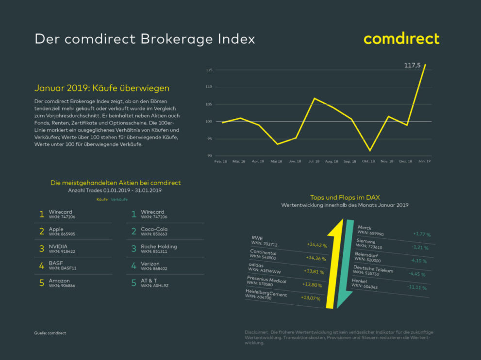 comdirect brokerage index