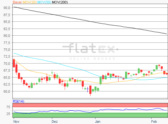 Bayer Chart Analyse
