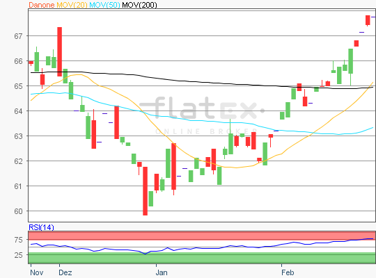 Danone Chart Analyse
